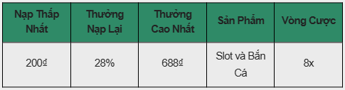 Thưởng Nạp Lại 28% Tại Slot & Bắn Cá Tại E2BET!