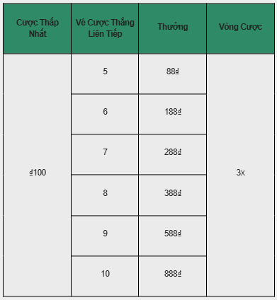 Chuỗi Thắng Liền Tay Từ 5 Đến 10 Trận Tại Đá Gà SV388 E2BET